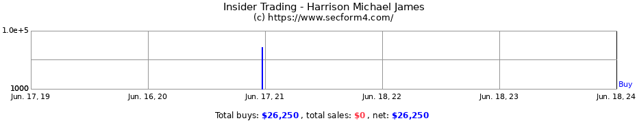 Insider Trading Transactions for Harrison Michael James