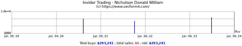 Insider Trading Transactions for Nicholson Donald William