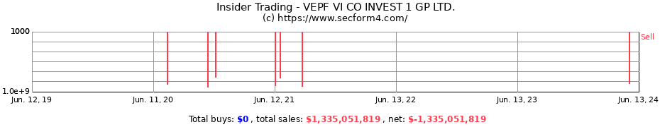 Insider Trading Transactions for VEPF VI CO INVEST 1 GP LTD.