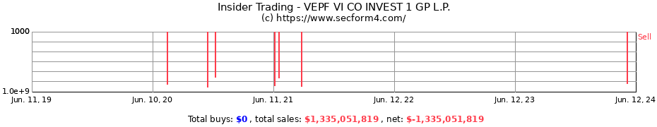 Insider Trading Transactions for VEPF VI CO INVEST 1 GP L.P.