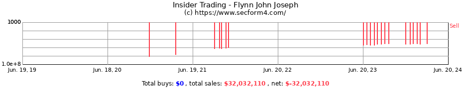 Insider Trading Transactions for Flynn John Joseph