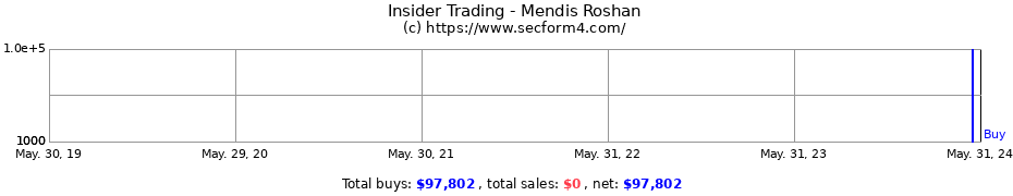 Insider Trading Transactions for Mendis Roshan