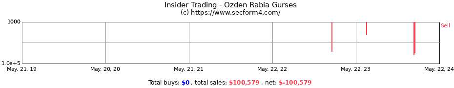 Insider Trading Transactions for Ozden Rabia Gurses
