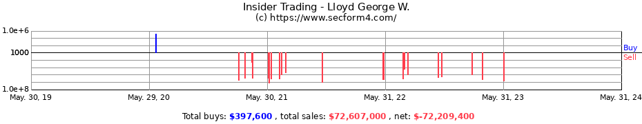Insider Trading Transactions for Lloyd George W.