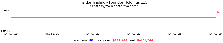 Insider Trading Transactions for Founder Holdings LLC