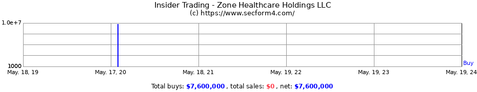 Insider Trading Transactions for Zone Healthcare Holdings LLC