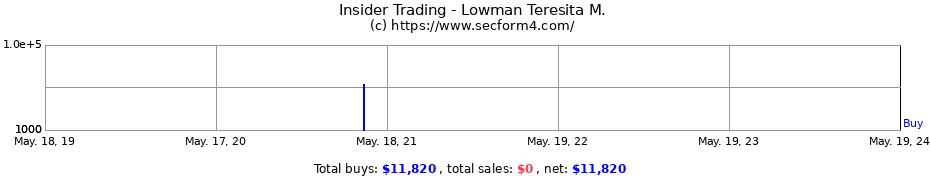 Insider Trading Transactions for Lowman Teresita M.