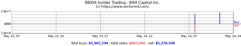 Insider Trading Transactions for BBX Capital Inc.