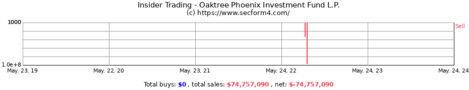 Insider Trading Transactions for Oaktree Phoenix Investment Fund L.P.