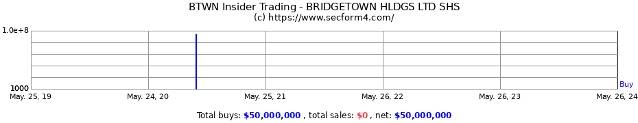 Insider Trading Transactions for Bridgetown Holdings Ltd