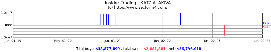 Insider Trading Transactions for KATZ A. AKIVA