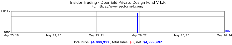 Insider Trading Transactions for Deerfield Private Design Fund V L.P.