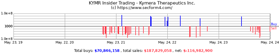 Insider Trading Transactions for Kymera Therapeutics Inc.