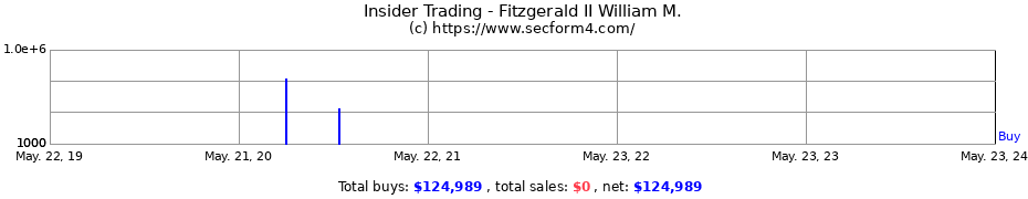 Insider Trading Transactions for Fitzgerald II William M.