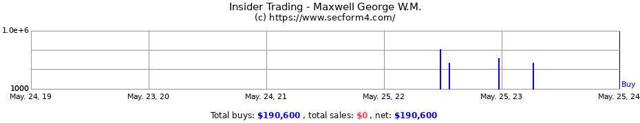 Insider Trading Transactions for Maxwell George W.M.