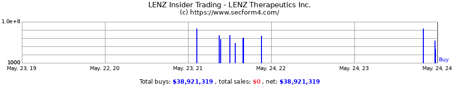 Insider Trading Transactions for LENZ Therapeutics Inc.