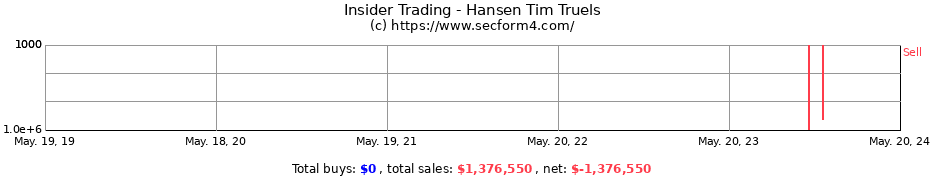 Insider Trading Transactions for Hansen Tim Truels