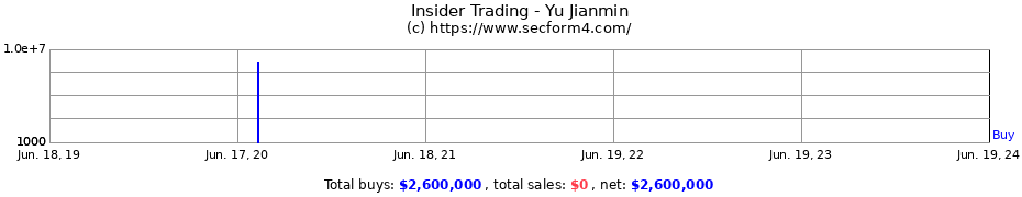 Insider Trading Transactions for Yu Jianmin