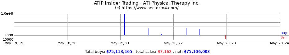 Insider Trading Transactions for ATI Physical Therapy Inc.
