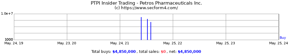 Insider Trading Transactions for Petros Pharmaceuticals Inc.