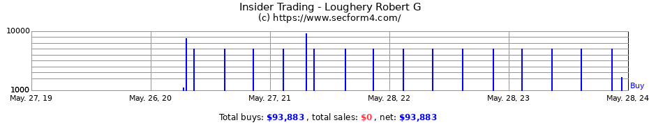 Insider Trading Transactions for Loughery Robert G
