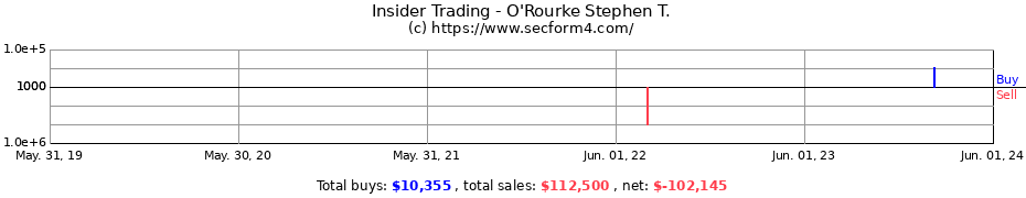 Insider Trading Transactions for O'Rourke Stephen T.