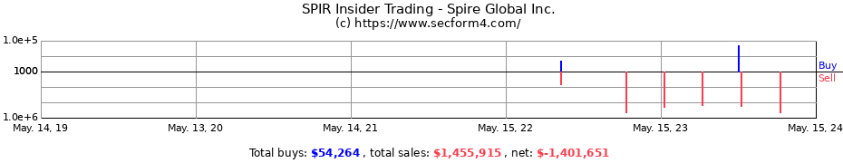 Insider Trading Transactions for Spire Global Inc.