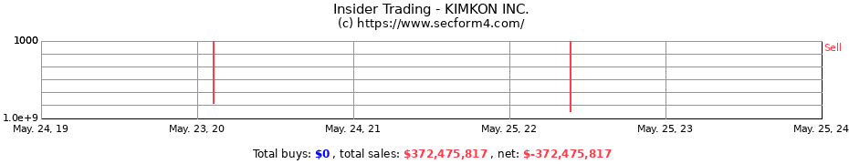 Insider Trading Transactions for KIMKON INC.