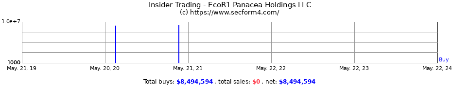Insider Trading Transactions for EcoR1 Panacea Holdings LLC