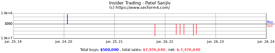 Insider Trading Transactions for Patel Sanjiv