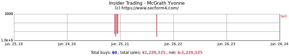 Insider Trading Transactions for McGrath Yvonne