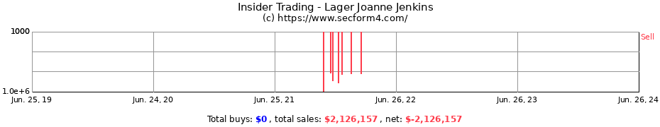 Insider Trading Transactions for Lager Joanne Jenkins
