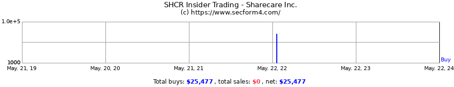 Insider Trading Transactions for Sharecare Inc.
