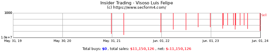 Insider Trading Transactions for Visoso Luis Felipe