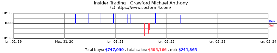 Insider Trading Transactions for Crawford Michael Anthony