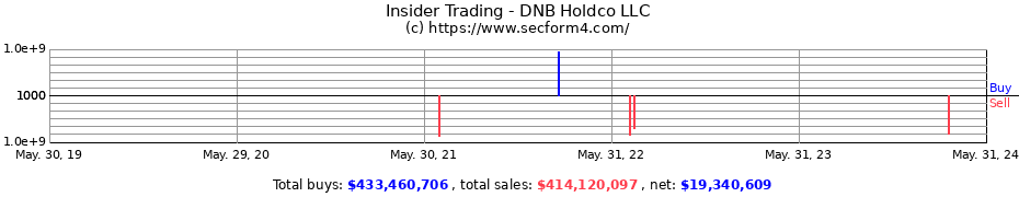 Insider Trading Transactions for DNB Holdco LLC
