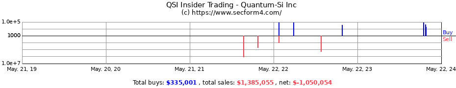Insider Trading Transactions for Quantum-Si Inc