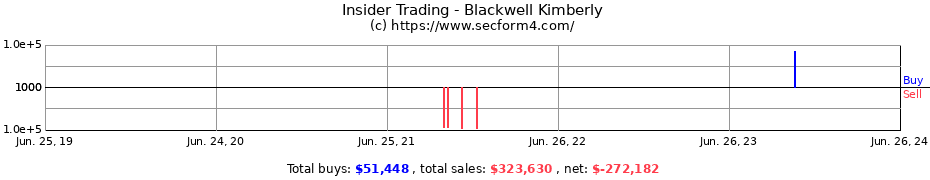 Insider Trading Transactions for Blackwell Kimberly