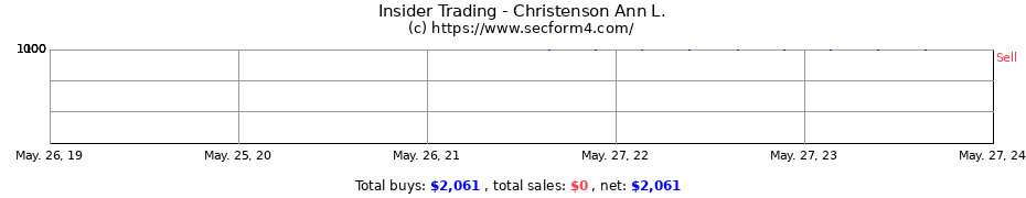 Insider Trading Transactions for Christenson Ann L.