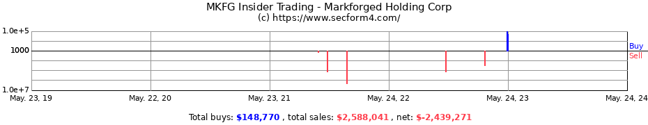 Insider Trading Transactions for Markforged Holding Corp