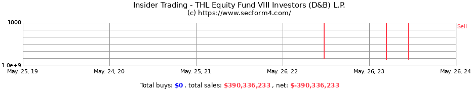 Insider Trading Transactions for THL Equity Fund VIII Investors (D&B) L.P.