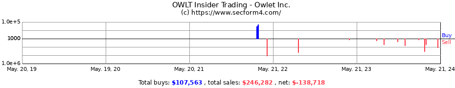 Insider Trading Transactions for Owlet Inc.
