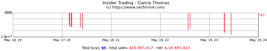 Insider Trading Transactions for Garcia Thomas
