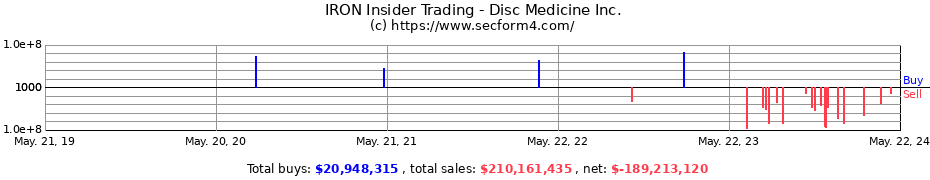 Insider Trading Transactions for Disc Medicine Inc.
