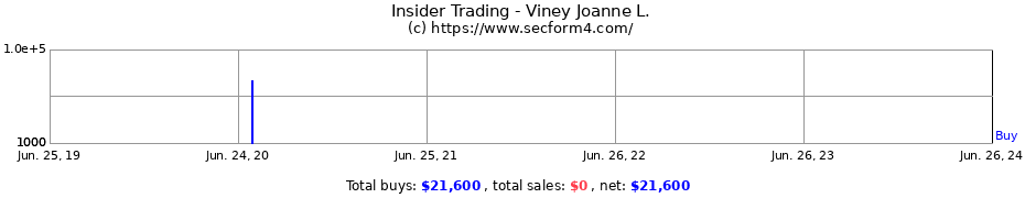Insider Trading Transactions for Viney Joanne L.