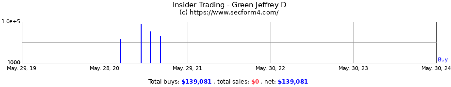 Insider Trading Transactions for Green Jeffrey D