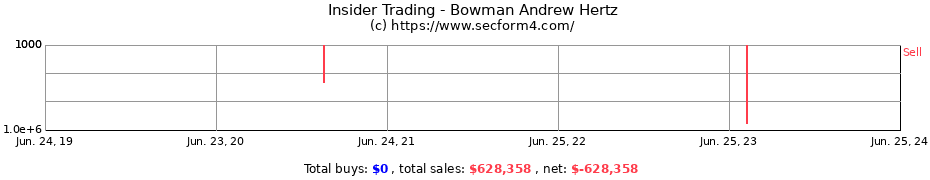 Insider Trading Transactions for Bowman Andrew Hertz