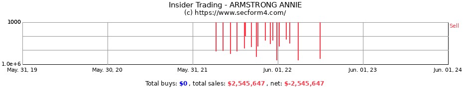 Insider Trading Transactions for ARMSTRONG ANNIE
