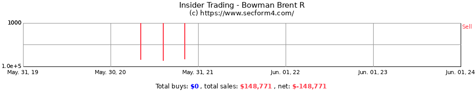 Insider Trading Transactions for Bowman Brent R
