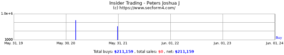 Insider Trading Transactions for Peters Joshua J